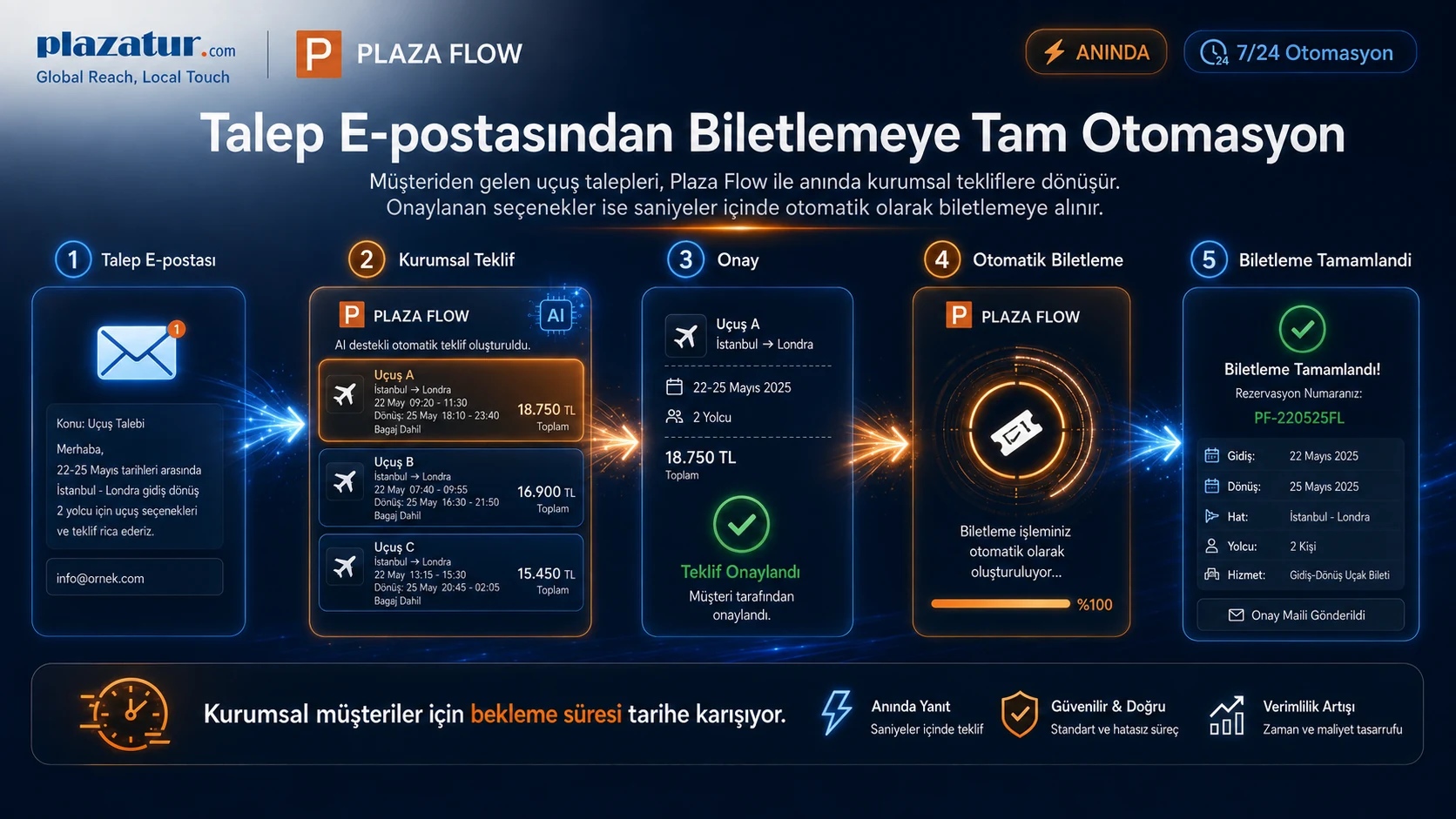 Plaza Flow — uçak bileti tam otomasyon akışı